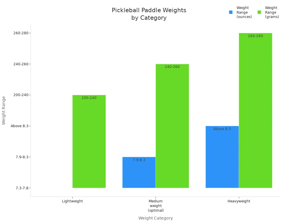 Bar chart comparing weight ranges in ounces and grams for lightweight, medium, and heavyweight pickleball paddles.