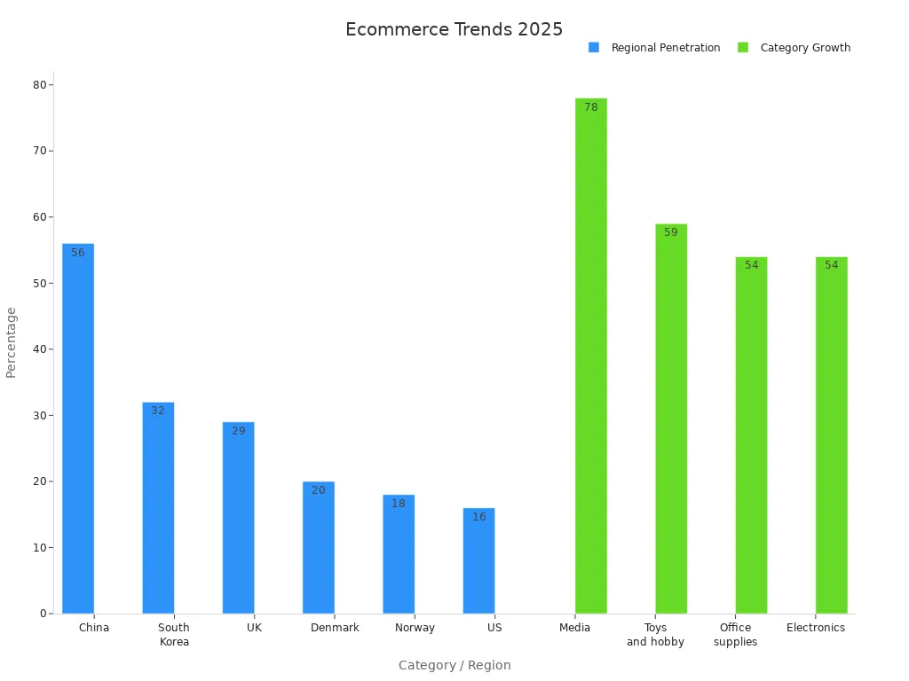 Bar chart showing ecommerce regional penetration and category sales growth percentages for 2025 trends