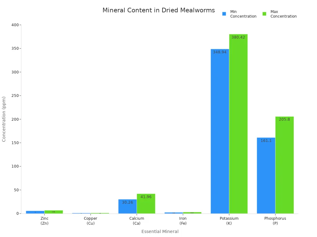 Bar chart showing minimum and maximum concentrations of six essential minerals in dried mealworms