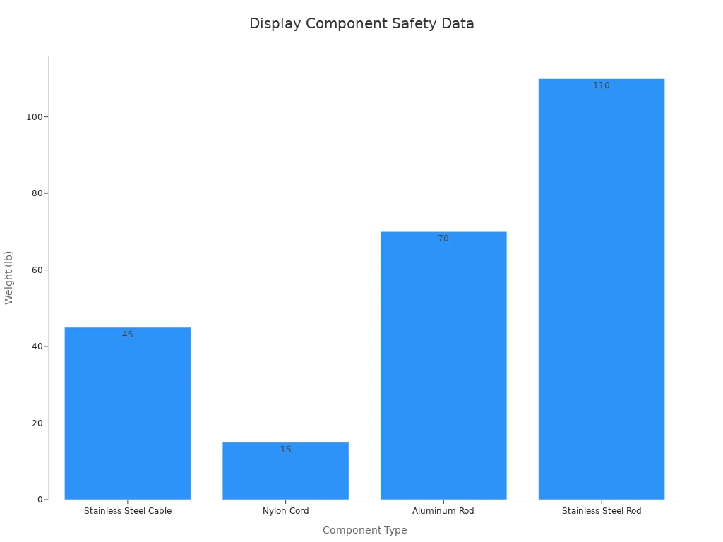 Bar chart showing weight capacities of display components