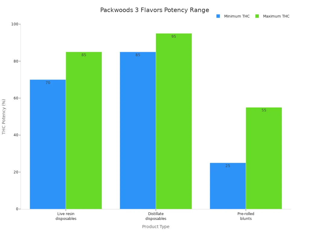 Bar chart comparing THC potency ranges for three Packwoods product types