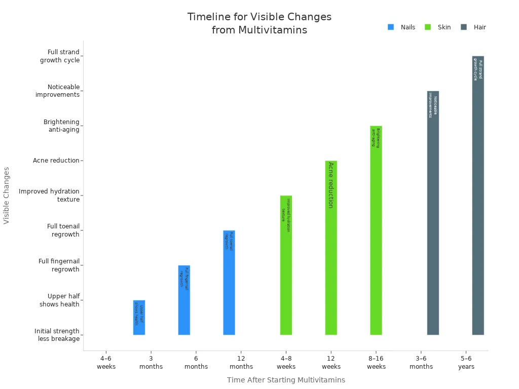 Bar chart comparing expected timelines for visible changes in nails, skin, and hair after multivitamin use