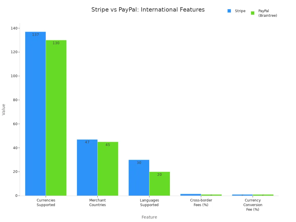 比较Stripe和PayPal在货币、国家、语言和费用上的柱状图