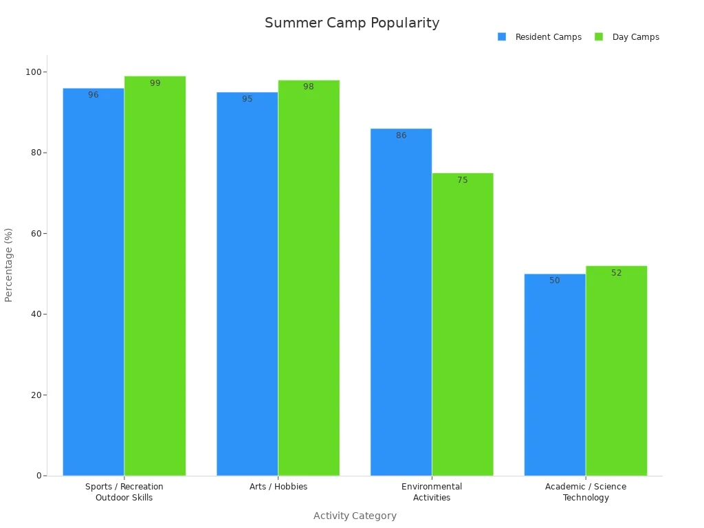 Graphique à barres des pourcentages de popularité des activités du camp