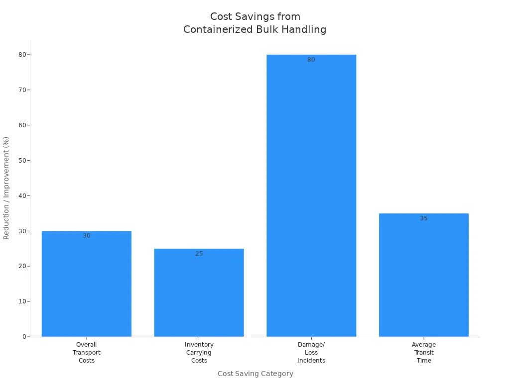 Bar chart comparing cost savings categories for containerized bulk handling