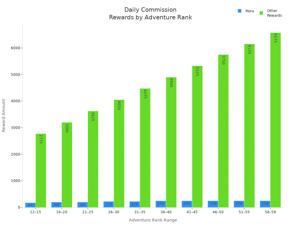 Bar chart showing Mora and other rewards for daily commissions across Adventure Rank ranges