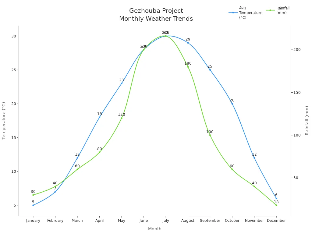 Line chart showing average temperature and rainfall by month at Gezhouba Water Conservancy Project
