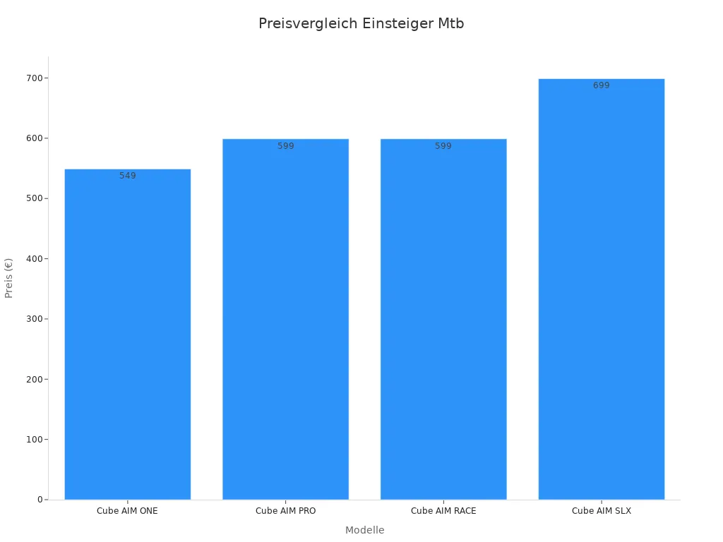 Balkendiagramm Preisvergleich Cube AIM Modelle