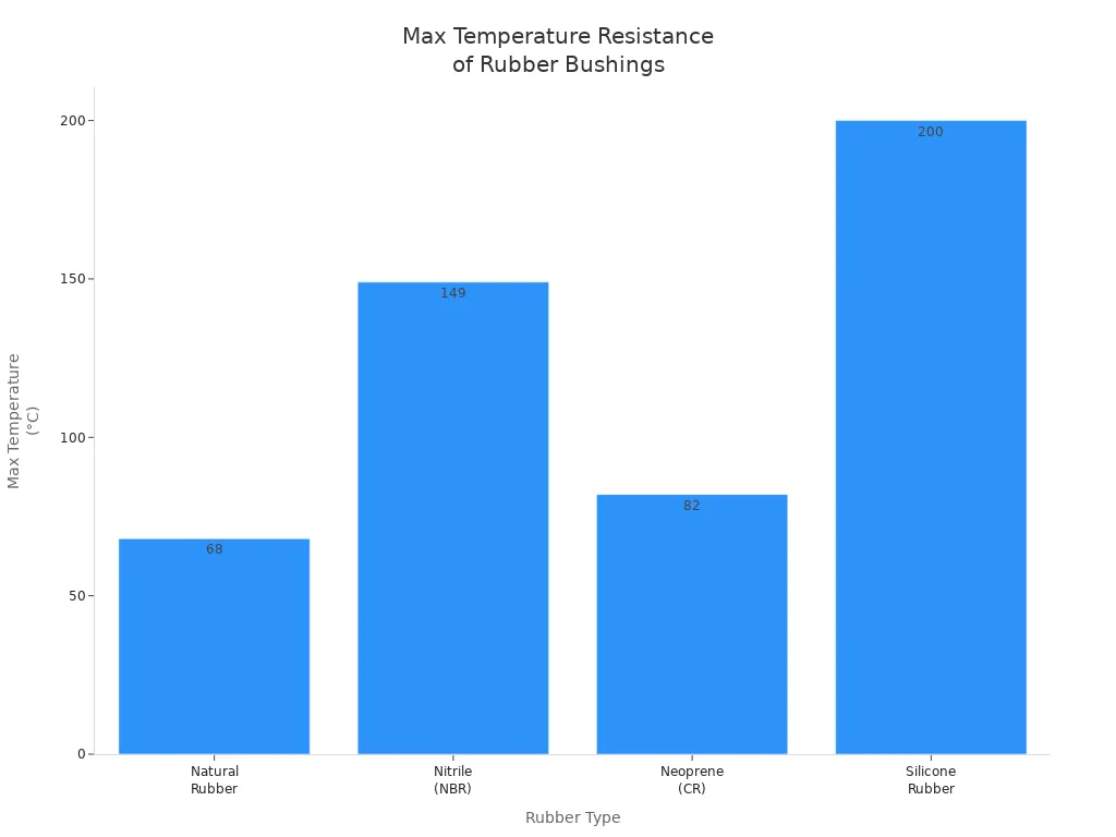 Bar chart comparing maximum temperature resistance of different rubber bushings