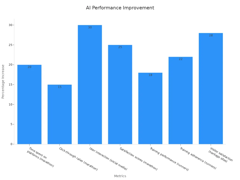 Bar chart showing percentage improvements across key metrics with AI