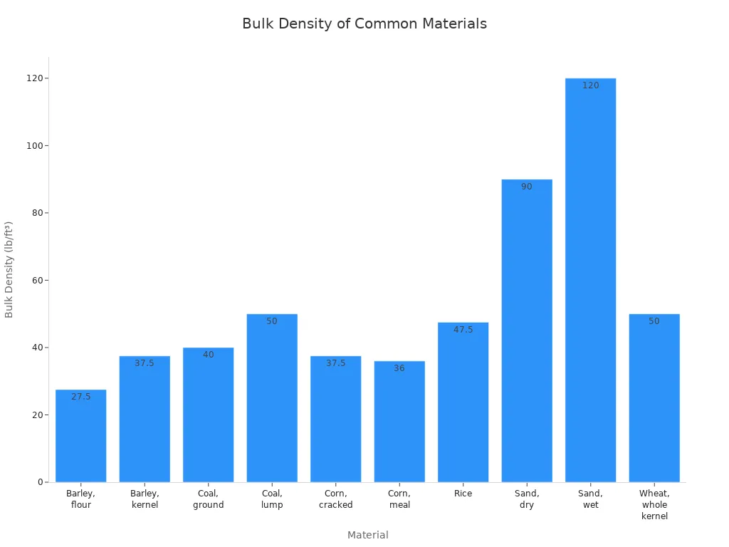 Bar chart showing average bulk density for sand, coal, grains, and other materials