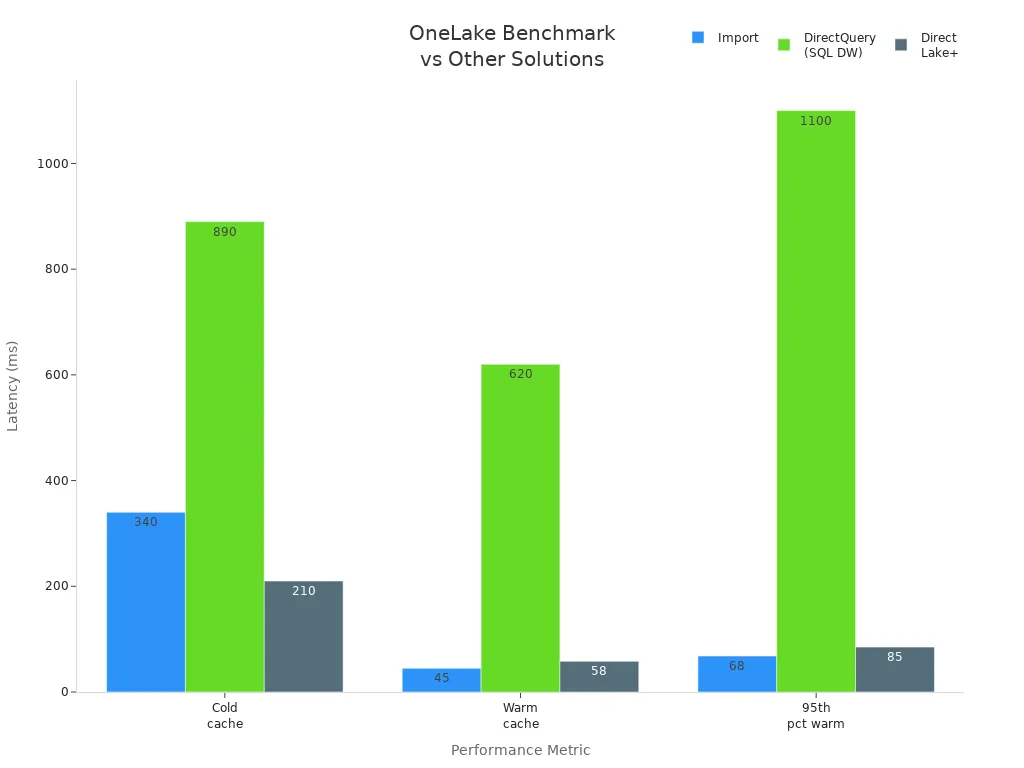 Grouped bar chart comparing latency benchmarks for Import, DirectQuery, and Direct Lake+ across cold cache, warm cache, and 95th percentile warm cache.