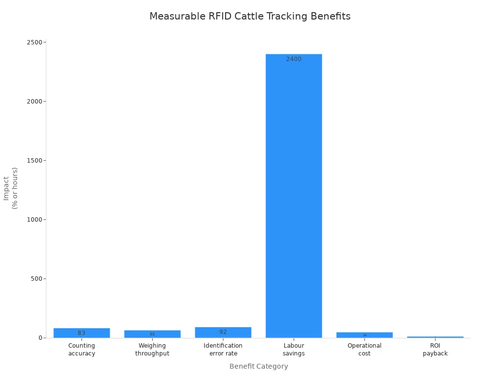Bar chart showing measurable benefits of RFID cattle tracking