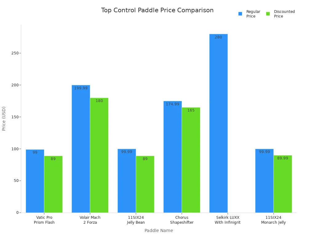 Bar chart comparing regular and discounted prices of top rotation control pickleball paddles