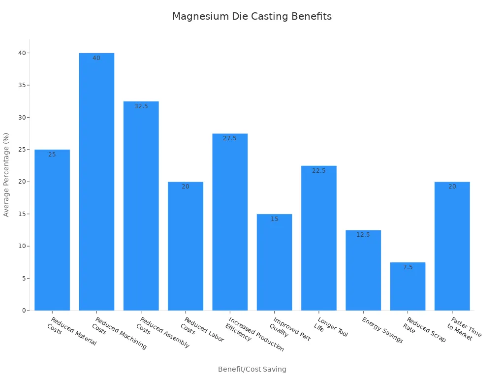 A bar chart showing the average percentage benefits and cost savings achieved by implementing thoughtful design principles in magnesium die casting, including reduced material costs, reduced machining costs, and increased production efficiency.
