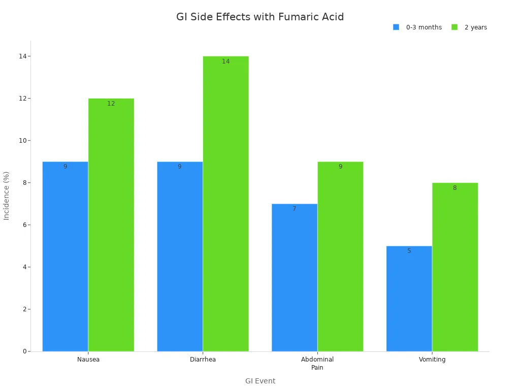 Bar chart comparing GI side effect rates at 0-3 months and 2 years for fumaric acid use