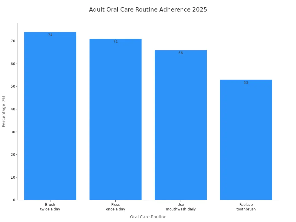 Bar chart comparing adult adherence to oral care routines in 2025