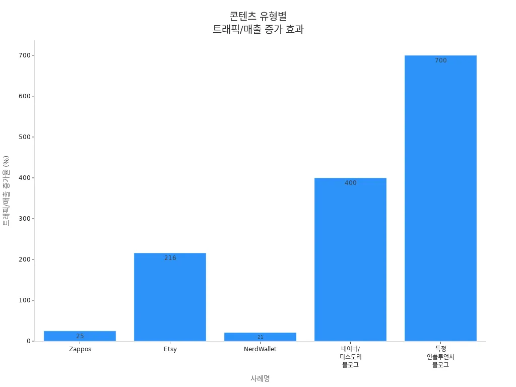 다양한 콘텐츠 유형별로 트래픽 또는 매출 증가 효과를 보여주는 막대 차트