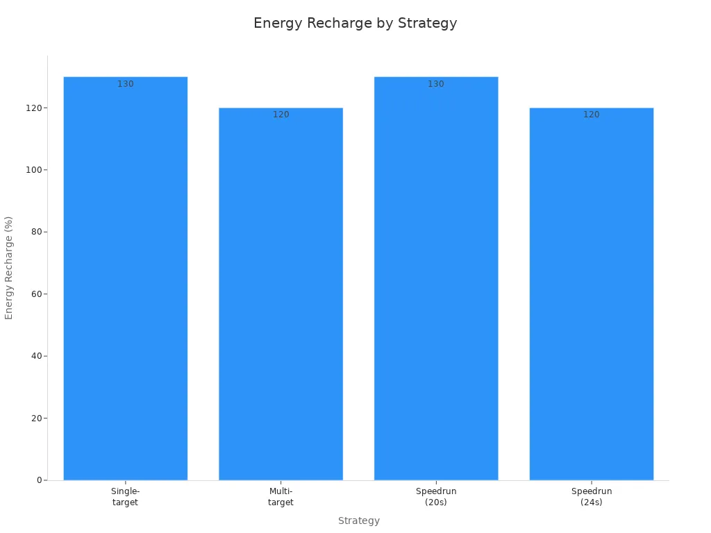 Bar chart comparing Energy Recharge values for Spiral Abyss strategies