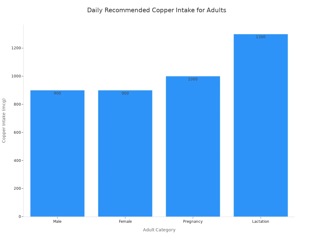 A bar chart showing the daily recommended copper intake for adult males, females, pregnant individuals, and lactating individuals.