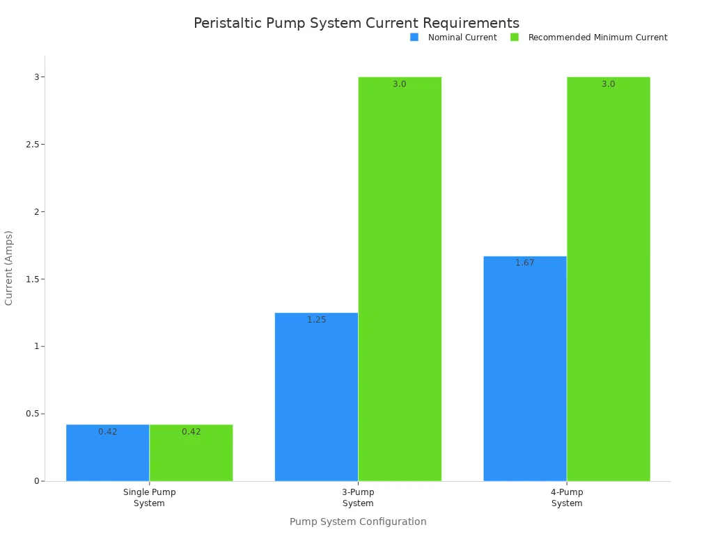 What are the steps to a DIY peristaltic pump project?
