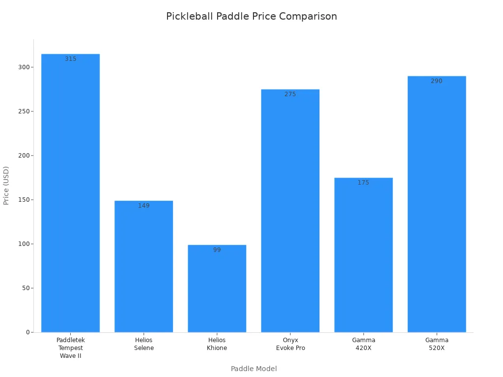 Bar chart comparing prices of pickleball paddle models