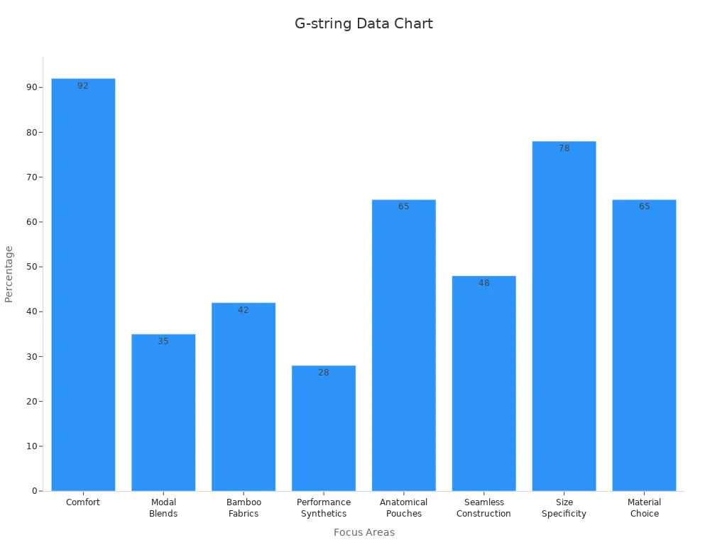 Bar chart showing consumer percentages for fabric and fit choices in G-string purchases
