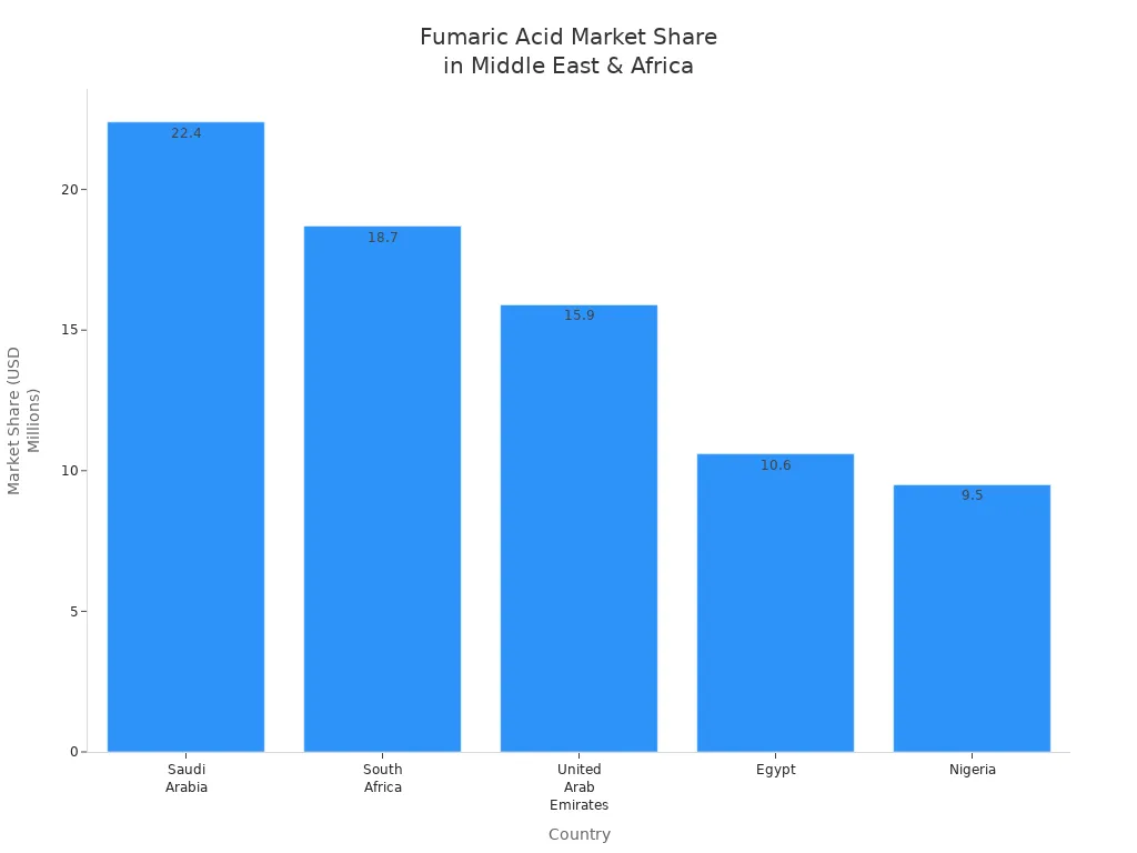 Bar chart showing fumaric acid market share by country in the Middle East and Africa