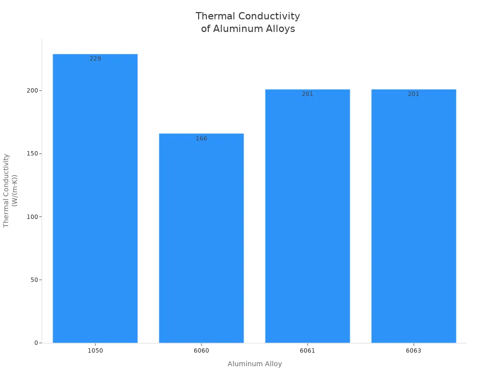 Bar chart comparing thermal conductivity of four aluminum alloys used in heat sinks