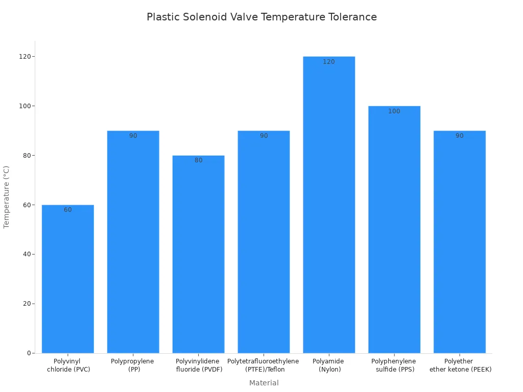 A bar chart showing the temperature tolerance in degrees Celsius for various plastic materials used in solenoid valves, including PVC, PP, PVDF, PTFE/Teflon, Nylon, PPS, and PEEK.