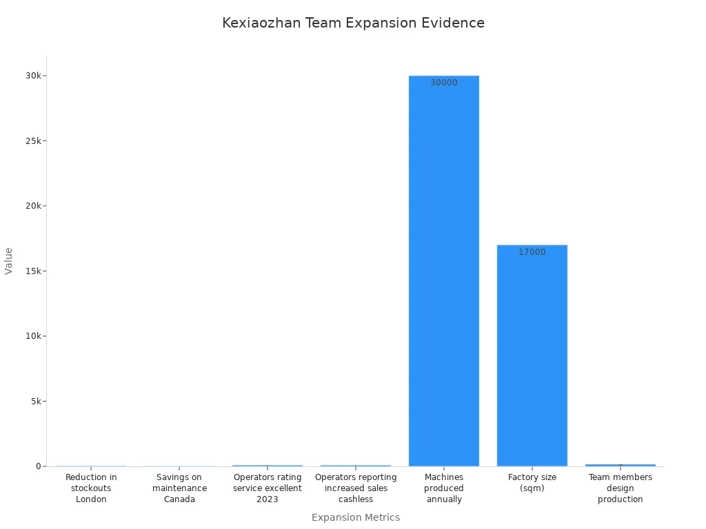 Bar chart showing Kexiaozhan’s team expansion and operational statistics