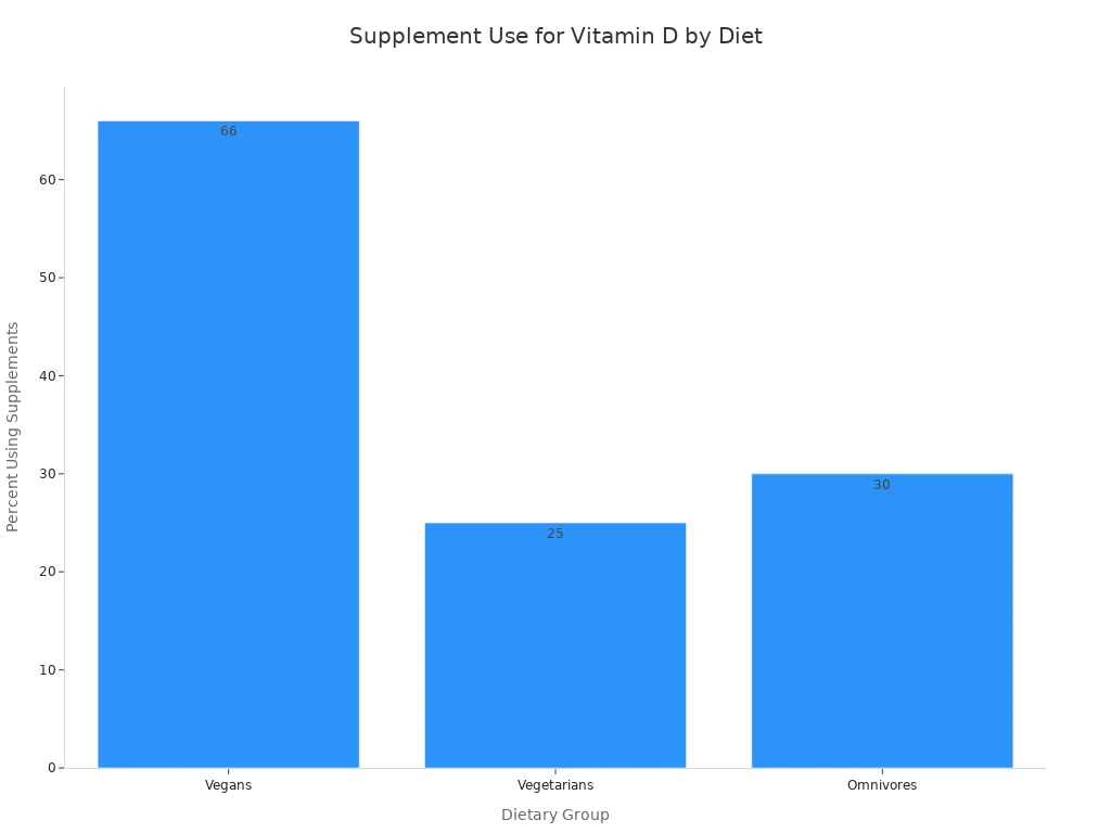 Bar chart comparing supplement use for Vitamin D among vegans, vegetarians, and omnivores