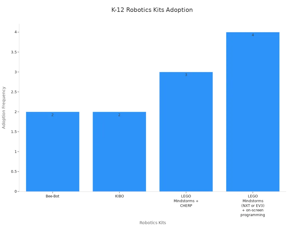 Bar chart comparing adoption frequency of robotics kits in K-12 schools