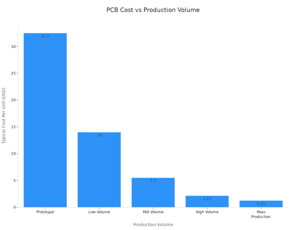 Bar chart showing typical PCB unit cost decreasing as production volume increases