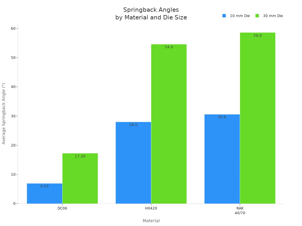 Bar chart comparing springback angles for DC06, HX420, and RAK 40/70 materials at 10 mm and 30 mm die sizes