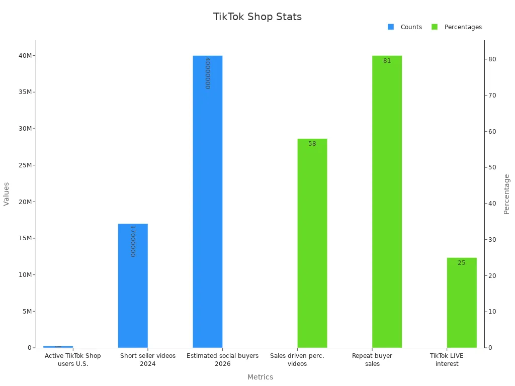 Dual bar chart showing counts and percentages for TikTok Shop verified statistics