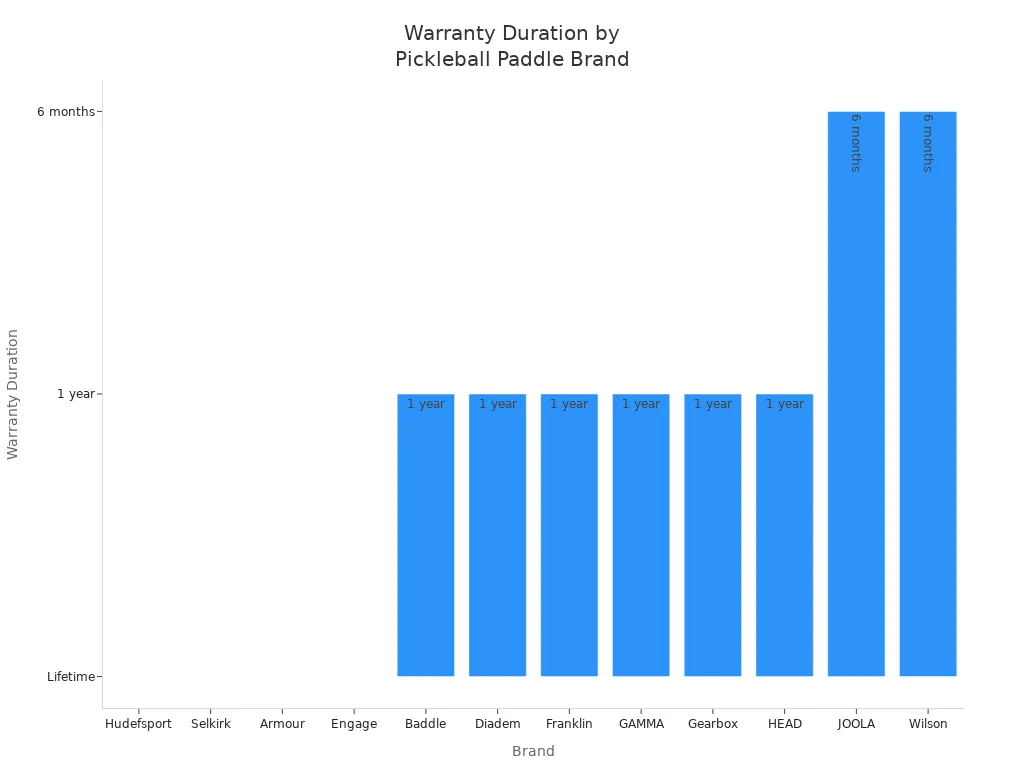 Bar chart comparing warranty durations among leading pickleball paddle brands