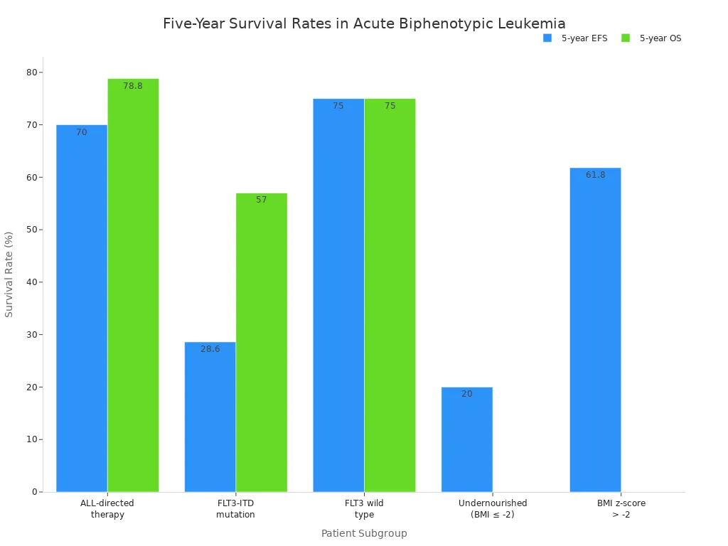 Grouped bar chart comparing five-year event-free and overall survival rates for acute biphenotypic leukemia patient subgroups