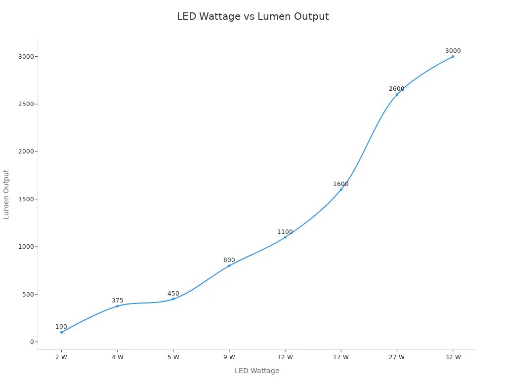 Line chart showing standard lumen output for common LED bulb wattages