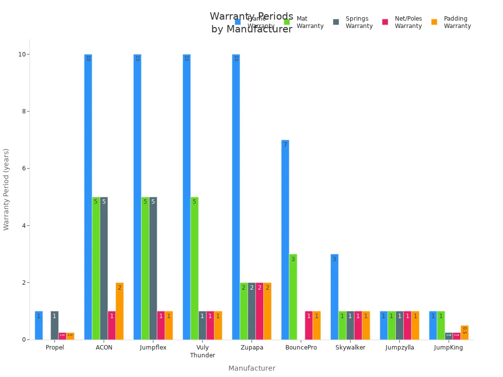 Grouped bar chart comparing warranty periods for trampoline parts by manufacturer