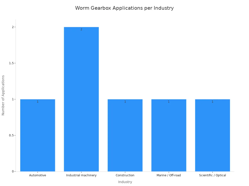 Bar chart displaying the count of worm gearbox applications across industries, with Industrial machinery having the highest count of two.