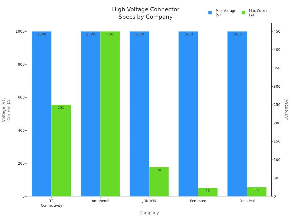 Bar chart comparing max voltage and current ratings of top high voltage connector companies
