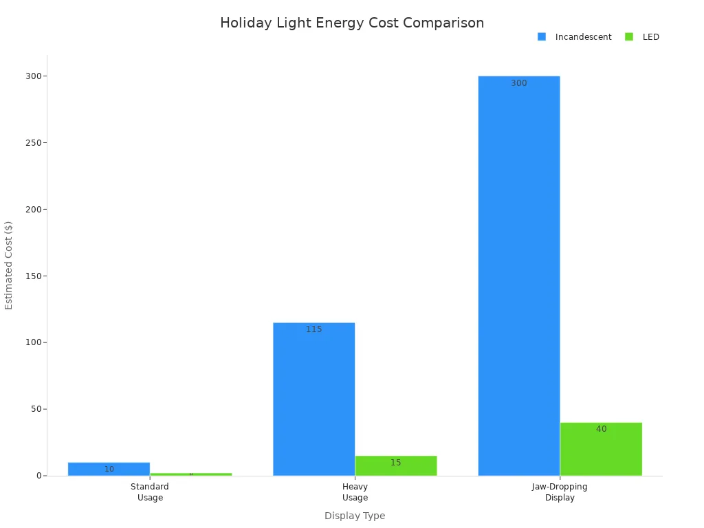 Bar chart comparing estimated electricity costs for incandescent and LED Christmas lights across different display intensities.
