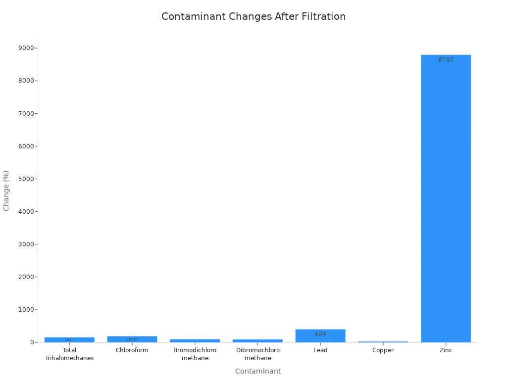 Bar chart showing percentage increases in contaminants after using a filter shower head