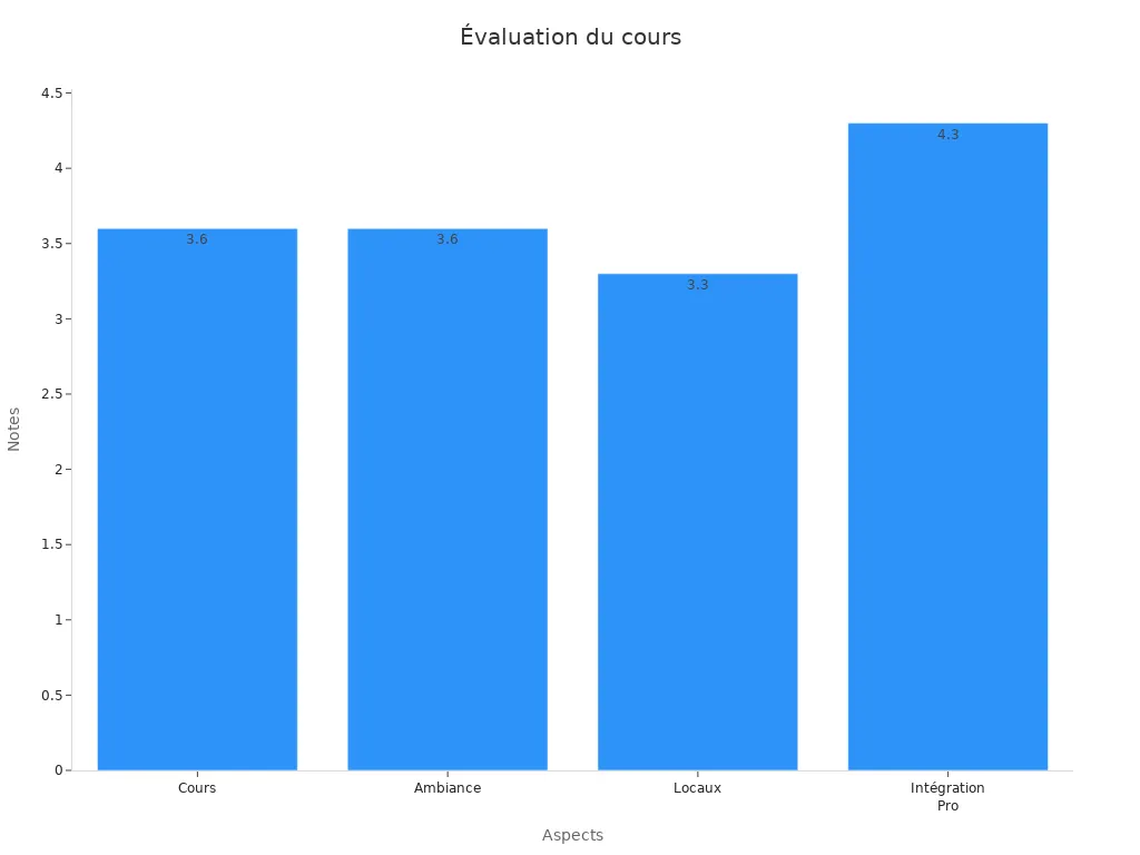 Diagramme en barres montrant les évaluations du cours