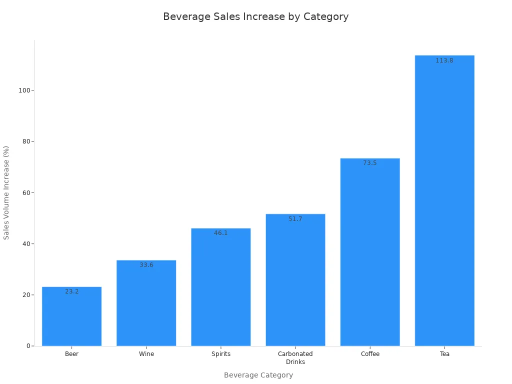 A bar chart showing the percentage increase in sales volume for different beverage categories due to strategic shelving design. Tea shows the highest increase at 113.8%, followed by Coffee at 73.5%, Carbonated Drinks at 51.7%, Spirits at 46.1%, Wine at 33.6%, and Beer at 23.2%.