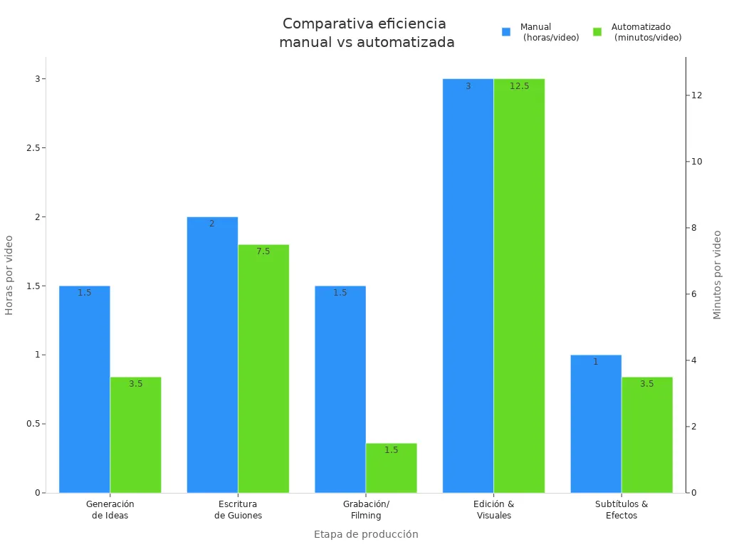 Gráfico de barras comparando el tiempo por etapa entre creación manual y automatizada de videos TikTok