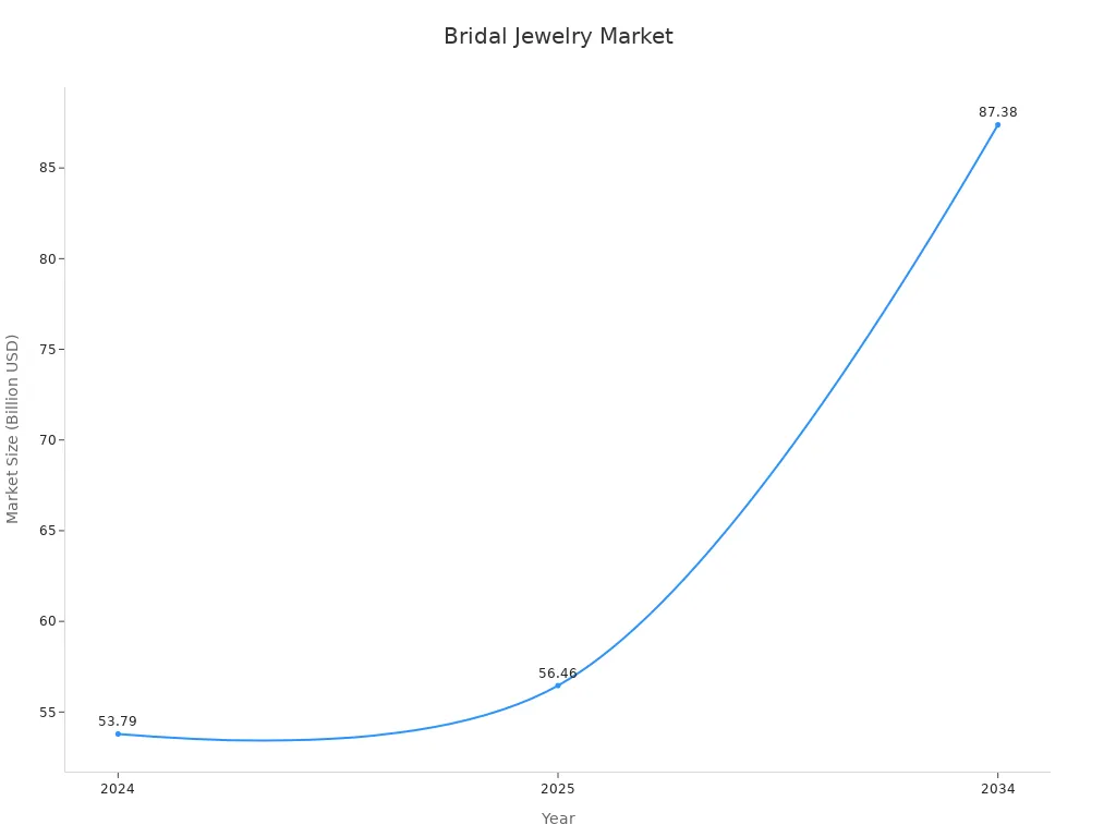 Line chart showing market size trends in classic wedding jewelry