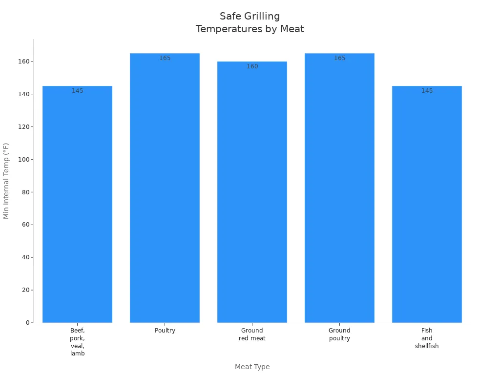 Bar chart showing recommended minimum internal temperatures for beef, poultry, ground meats, and fish.