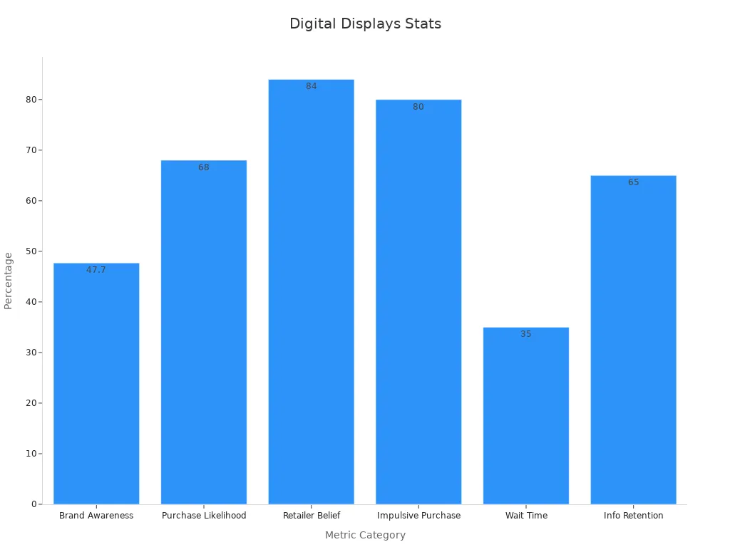 Bar chart showing digital display percentages for brand awareness, purchase likelihood, retailer belief, impulsive buying, waiting time, and information retention.